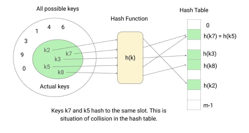 HashTable